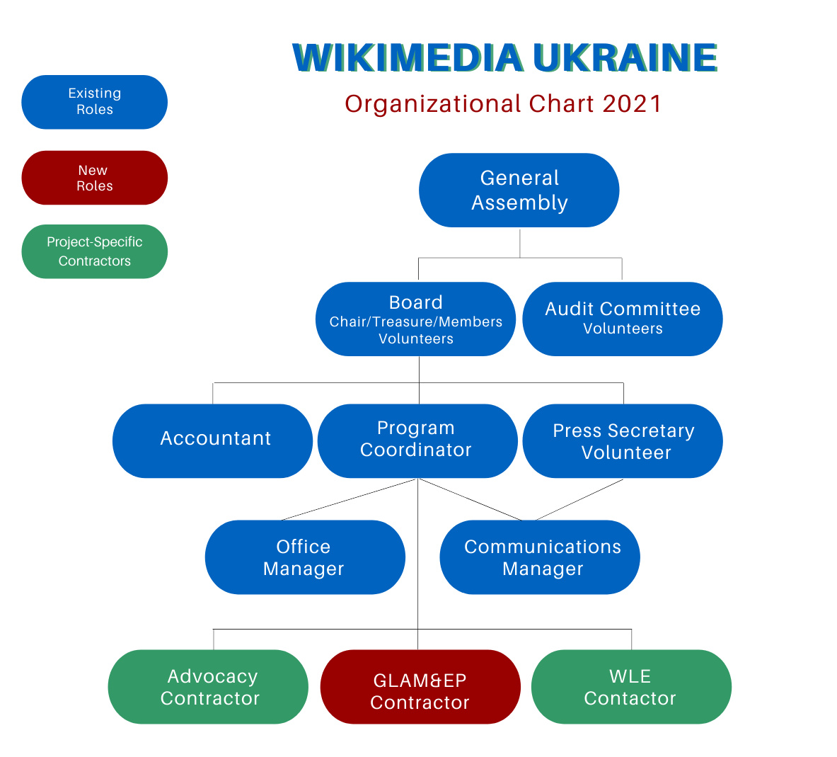 Organizational chart used to prove managerial capacity for EB-1C